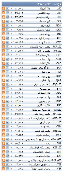از قیمت برخی موتور سیکلت ها در بازار تا روند صعودی قیمت سکه