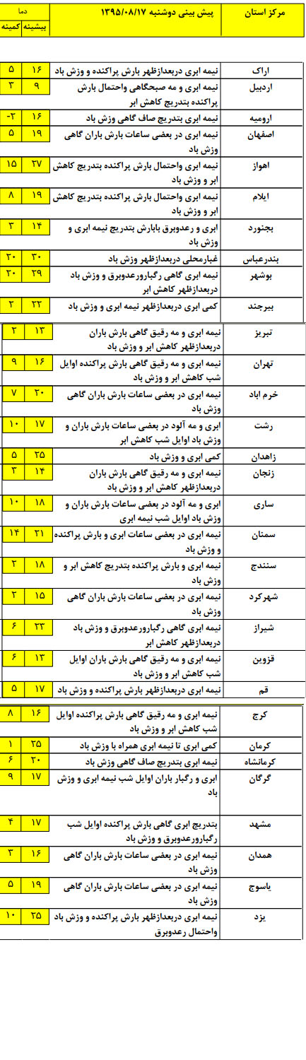 بارش باران در کدام مناطق خواهد بود ؟