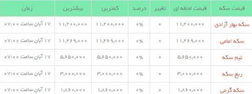قیمت طلاو سکه  در بازار امروز