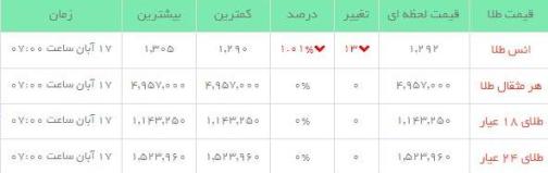 قیمت طلاو سکه  در بازار امروز