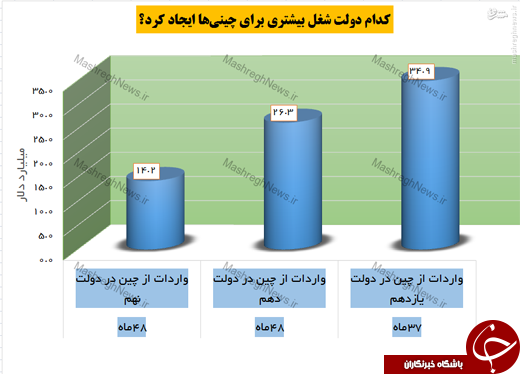 دولت یازدهم 35 میلیارد دلار کالا از چین وارد کرد +نمودار