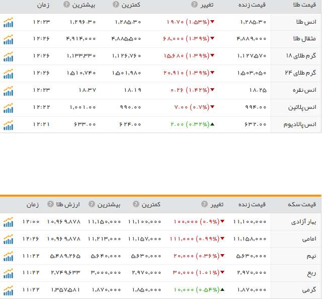 قیمت ارز، طلا و سکه،17 آبان ماه