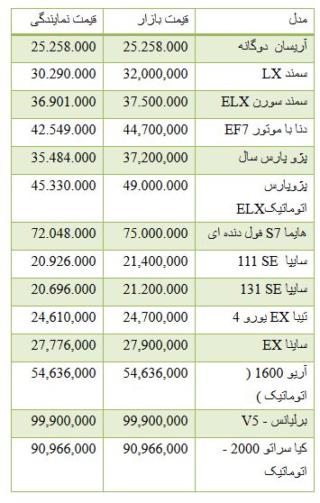 از کاهش قیمت سکه تا روند معاملات بورس