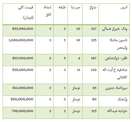 از کاهش قیمت سکه تا روند معاملات بورس