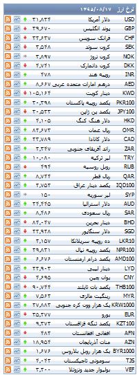 از کاهش قیمت سکه تا روند معاملات بورس