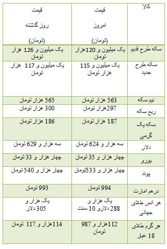 از کاهش قیمت سکه تا روند معاملات بورس