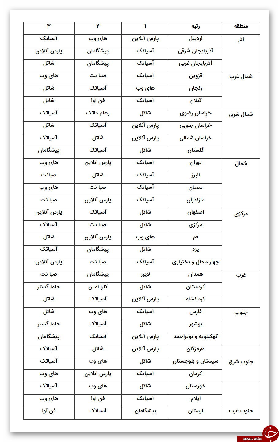 اعلام نتایج  رتبه&zwnj;بندی اپراتورهای ADSL در سه ماهه دوم سال 95