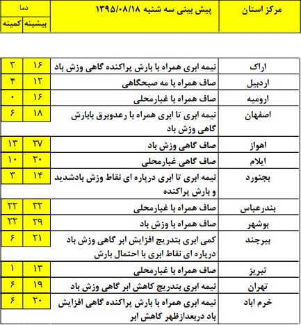 بارش های پراکنده ادامه می یابد/ افزایش آلایندگی ها از فردا(لطفا به زیر گروه در راه وشهرسازی تغییر داده شود)