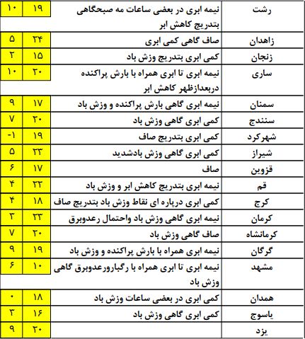 بارش های پراکنده ادامه می یابد/ افزایش آلایندگی ها از فردا(لطفا به زیر گروه در راه وشهرسازی تغییر داده شود)