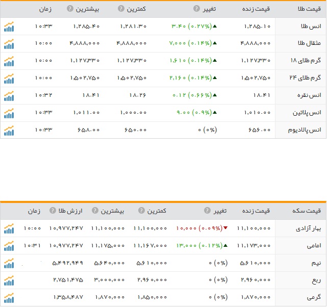 قیمت ارز، طلا و سکه،18 آبان ماه