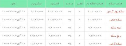 قیمت طلاو سکه  در بازار امروز
