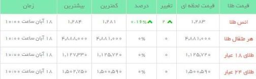 قیمت طلاو سکه  در بازار امروز