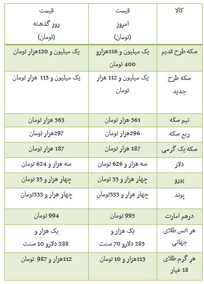 از قیمت قطعات رانا تا کاهش دوباره قیمت سکه