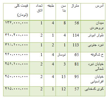 از قیمت قطعات رانا تا کاهش دوباره قیمت سکه