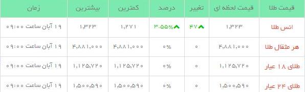 قیمت طلاو سکه  در بازار امروز