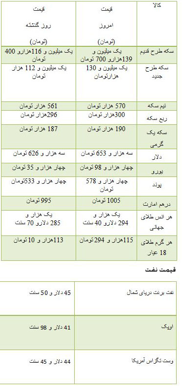 از افزایش چشمگیر قیمت سکه در بازار تا کاهش قیمت نفت برنت