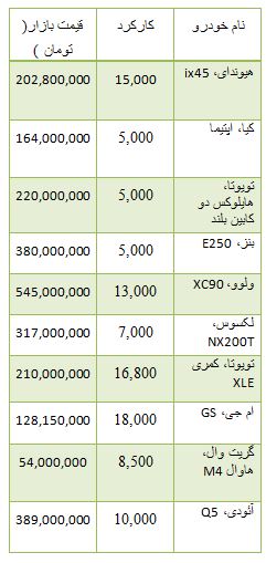 از خودرو های دست دوم مدل 2016 تا کاهش نرخ رسمی دلار