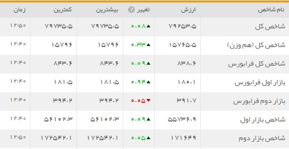 افت و خیز بازار سرمایه