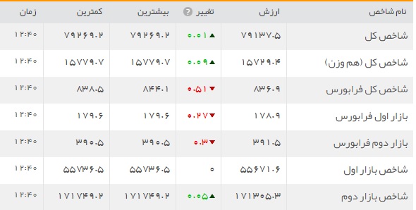 افت و خیز بازار سرمایه
