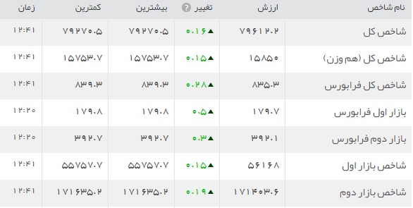 افت و خیز بازار سرمایه