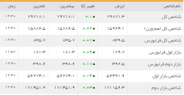 افت و خیز بازار سرمایه
