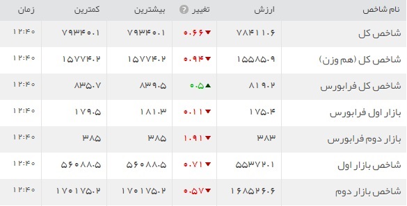 افت و خیز بازار سرمایه