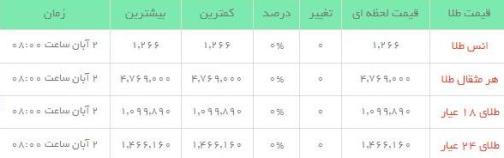 قیمت طلاو سکه  در بازار امروز