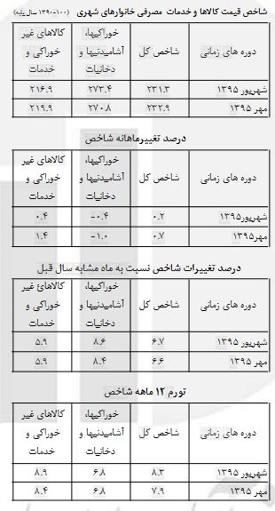 7.9درصدی در تورم در مهرماه سال جاری