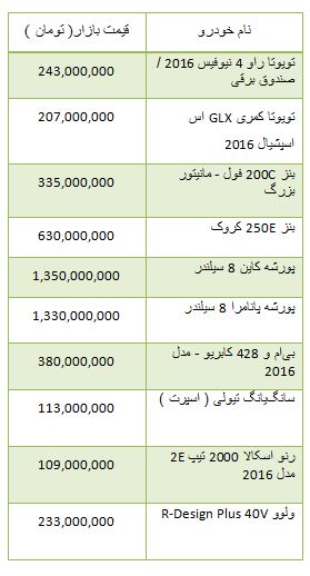 از قیمت برخی موتورسیکلت ها تا حرکت لاکپشتی شاخص