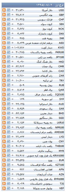 از قیمت برخی موتورسیکلت ها تا حرکت لاکپشتی شاخص
