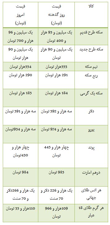 از قیمت برخی موتورسیکلت ها تا حرکت لاکپشتی شاخص