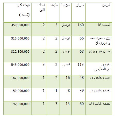 از قیمت برخی موتورسیکلت ها تا حرکت لاکپشتی شاخص