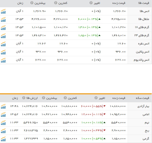 قیمت ارز، طلا و سکه