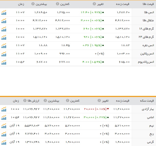 قیمت ارز، طلا و سکه در ارومیه