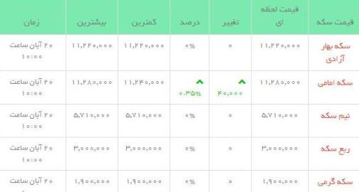 قیمت طلاو سکه  در بازار امروز