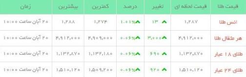 قیمت طلاو سکه  در بازار امروز