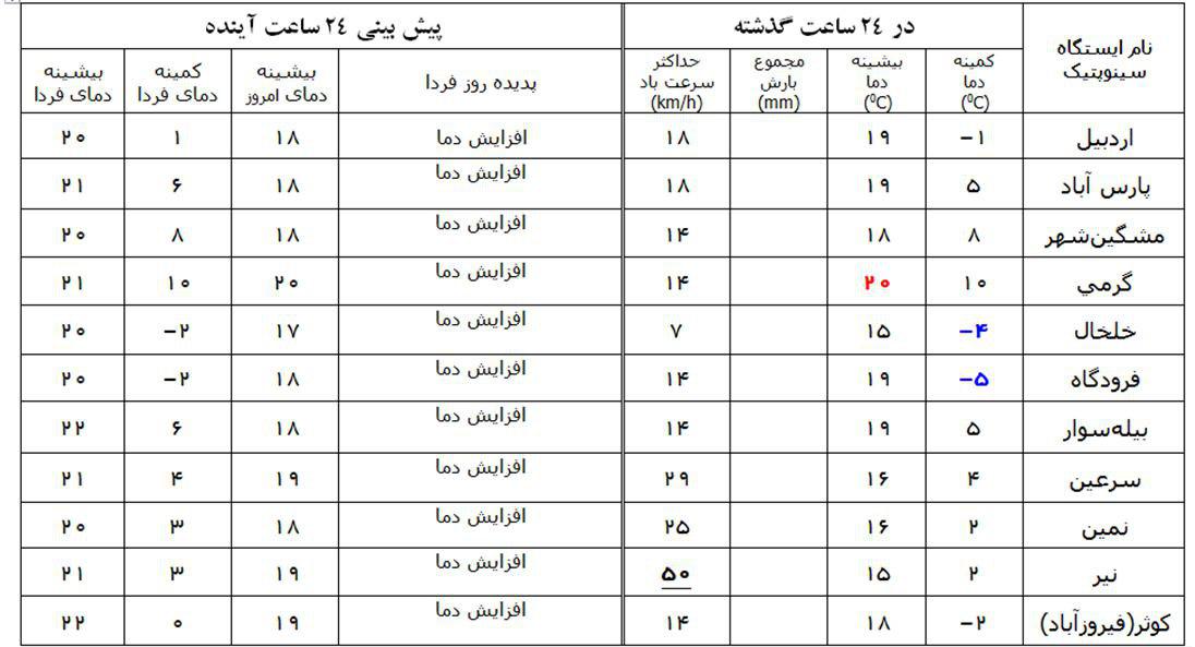 افزایش دما تا اواسط هفته آینده در اردبیل تداوم خواهد داشت