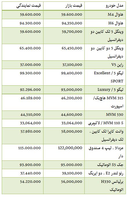 از کاهش قیمت سکه در بازار تا بررسی نرخ ارز مبادله ای