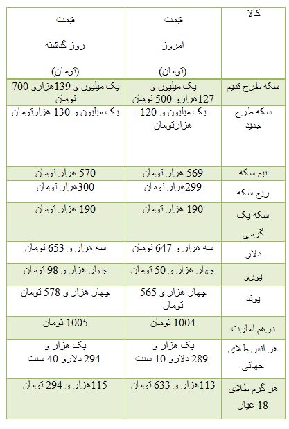 از کاهش قیمت سکه در بازار تا بررسی نرخ ارز مبادله ای