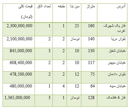 از کاهش قیمت سکه در بازار تا بررسی نرخ ارز مبادله ای