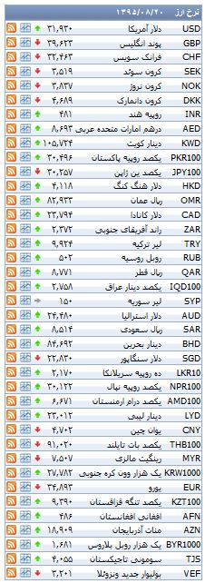 از کاهش قیمت سکه در بازار تا بررسی نرخ ارز مبادله ای