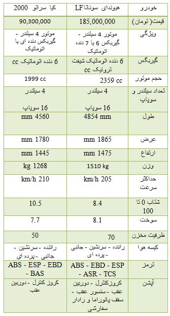 مقايسه دو خودرو سوناتاLF  و کیا سراتو 2000