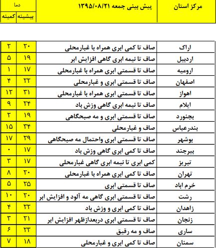 پایداری نسبی هوا در کنار افزایش غلظت آلاینده های جوی