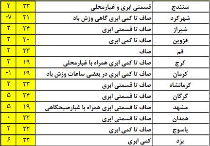 پایداری نسبی هوا در کنار افزایش غلظت آلاینده های جوی