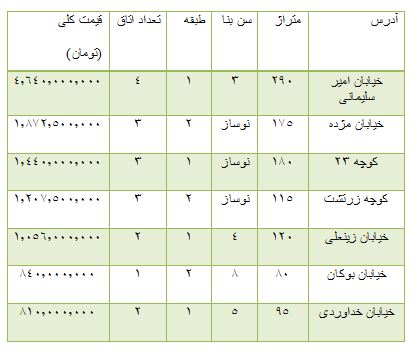 از مقایسه دو خودرو محصول کره تا قیمت آپارتمان در نیاوران
