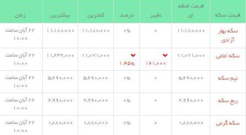 قیمت طلاو سکه در بازار امروز