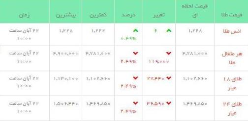 قیمت طلاو سکه در بازار امروز
