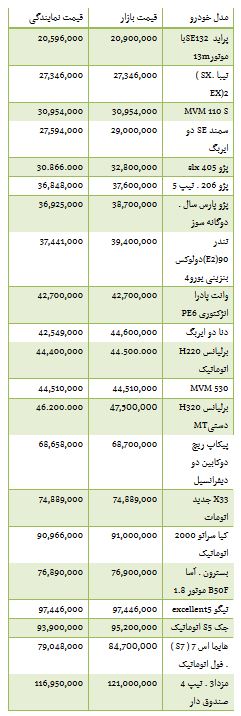 از کاهش 22 هزار تومانی قیمت سکه تا قیمت خودرو های دست دوم مدل 2015