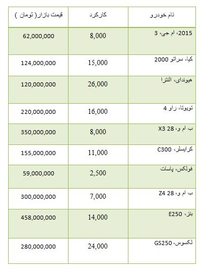 از کاهش 22 هزار تومانی قیمت سکه تا قیمت خودرو های دست دوم مدل 2015