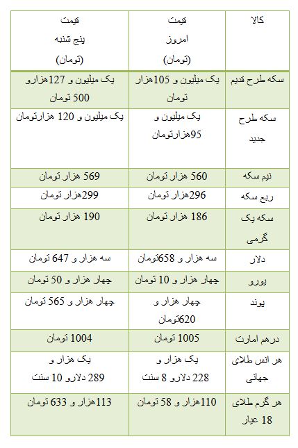 از کاهش 22 هزار تومانی قیمت سکه تا قیمت خودرو های دست دوم مدل 2015